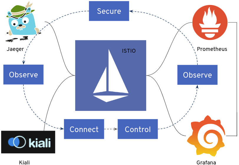 Building a Production-Grade Observability Stack on EKS: Istio + Prometheus + Grafana + Tempo +…