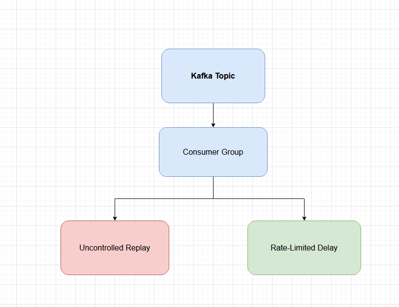 Apache Kafka Rate Limited Reprocessing | by Cem Harputoglu | Mar, 2026 ...