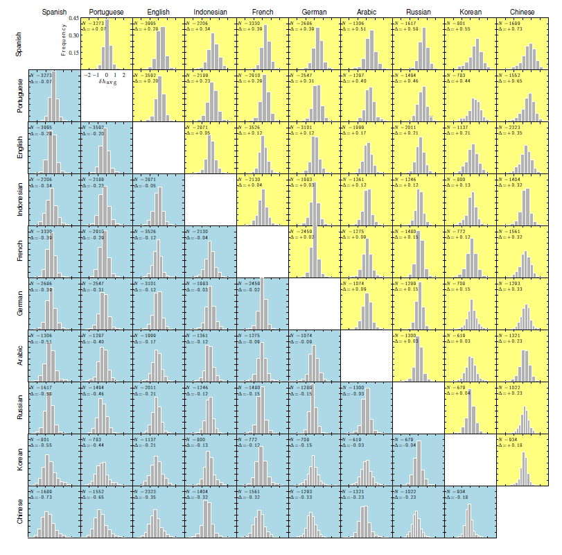 Human Language Is Biased Towards Happiness, Say Computational