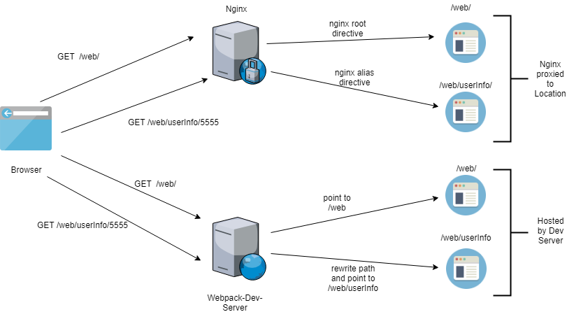 Webpack Proxy | by Anand Shende | Medium