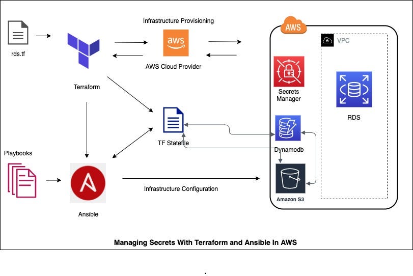 Managing Secrets With Terraform and Ansible In AWS | by Ekant Mate (AWS APN  Ambassador) | AWS in Plain English