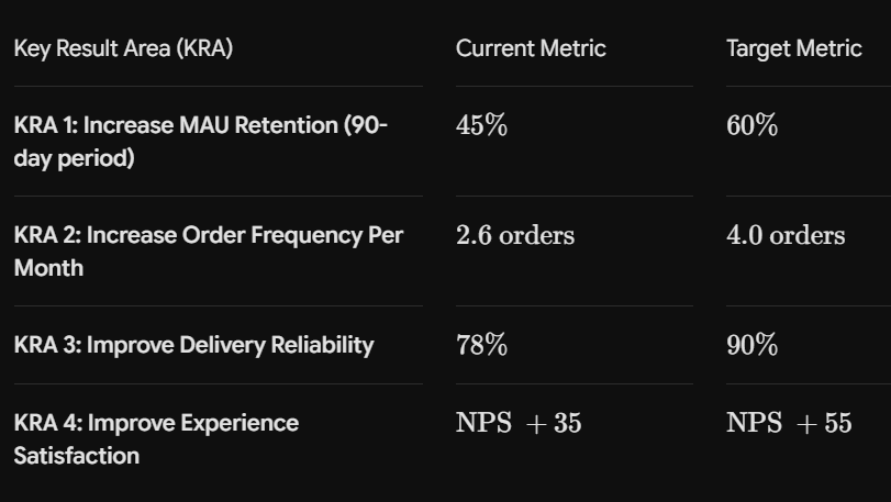 Designing the Habit Loop: How We Aim to Scale Zomato’s Daily Ordering Frequency in Tier-1 Cities