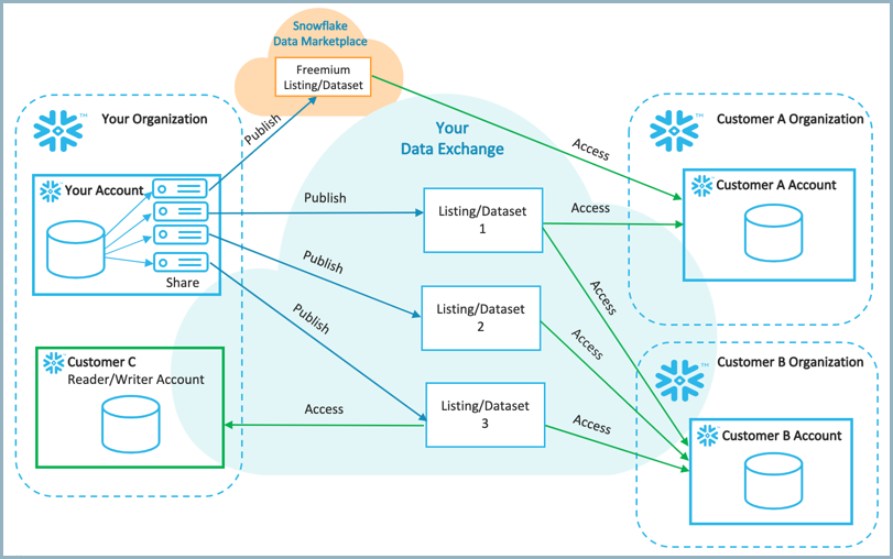 Snowflake for BigQuery users — part 3 | by Koen Verschaeren | tropos.io