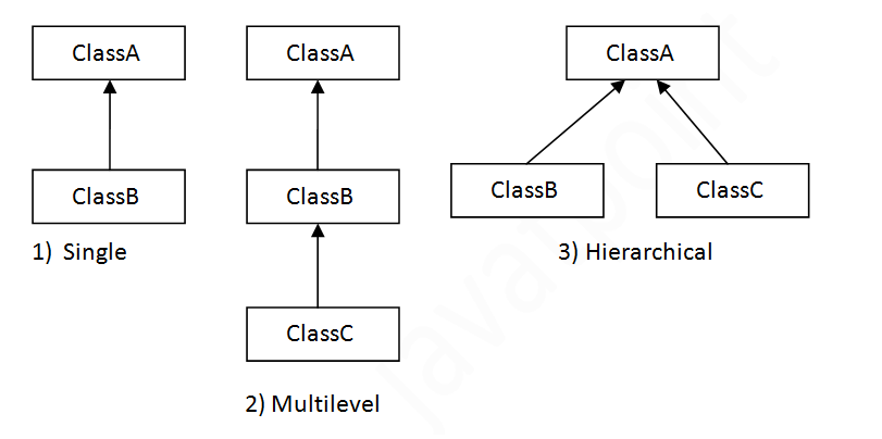 Inheritance in Java. Inheritance is just like a Father and a… | by ...