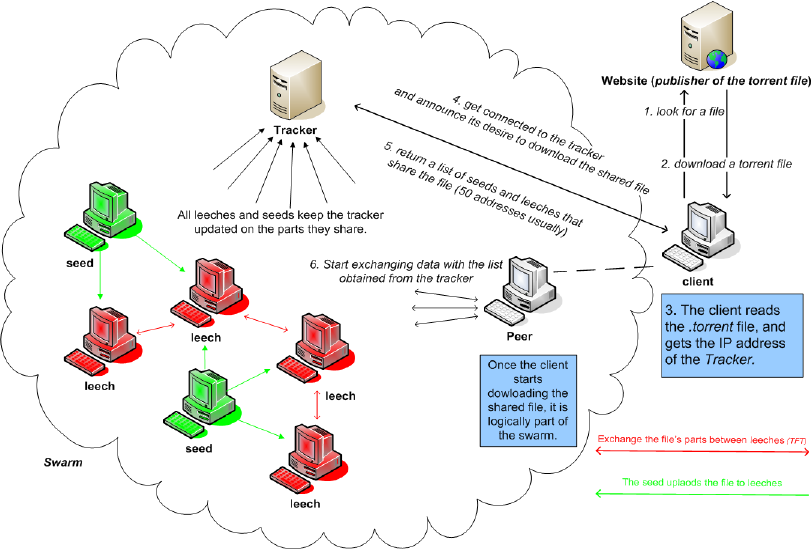 BitTorrent. The key advantage of BitTorrent… | by Dmitriy Kim | Medium