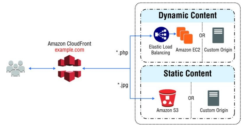 Delivering static and dynamic content