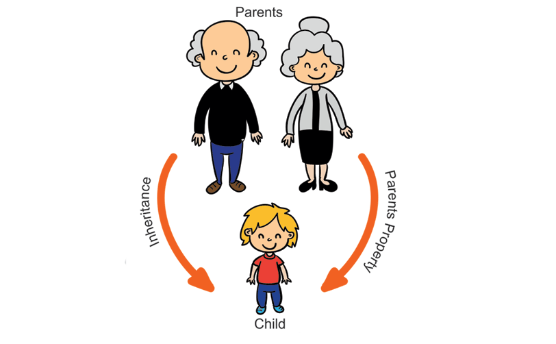 Inheritance in Java  Real Life Example of Inheritance in Java