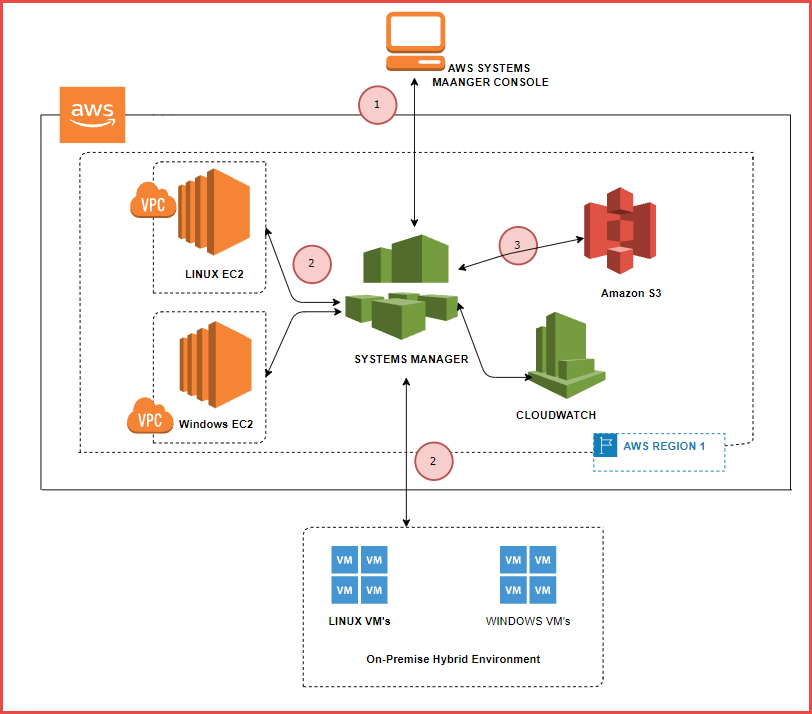 Patching of Windows and Linux EC2 Instances using AWS SSM | by Santosh  Garole | Globant | Medium