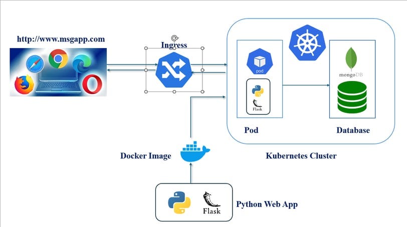 Building a Full Stack Web Messaging Application with Python, Docker ...