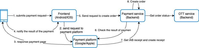 Payment Service(一): 付款流程