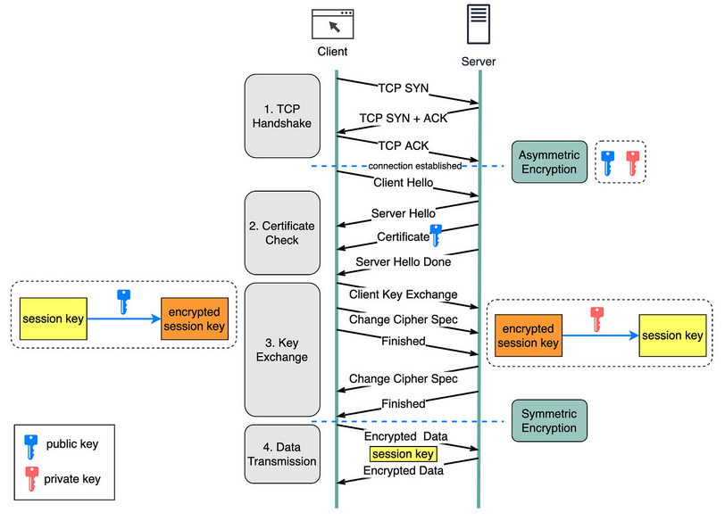 Understanding SSL Keys and How They Work