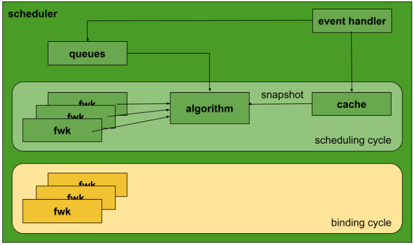 Part 1: How Kube-Scheduler Works in Kubernetes | by Mehmet Ali Baykara ...