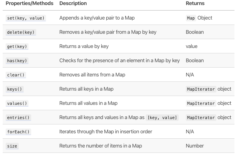 JS: Map. In JavaScript choosing the correct data… | by Kudzanayi ...