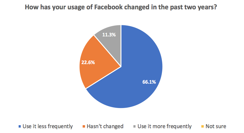 Facebook's latest experiment is a meme-creation app, Whale