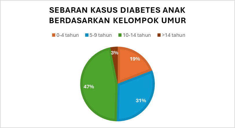 NAIK 70 KALI LIPAT DALAM 13 TAHUN DIABETES TAK LAGI MILIK LANSIA