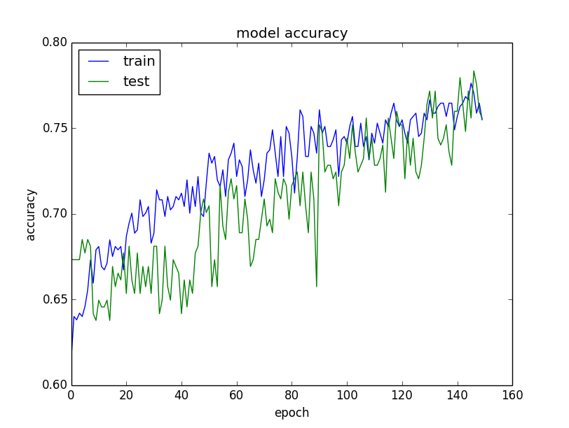 4 Methods to Boost the Accuracy of a Neural Network Model by Amrianto
