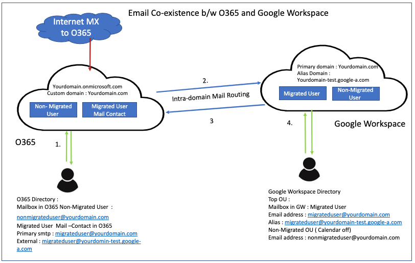 How do I set up my Google Workspace email using Microsoft Outlook?