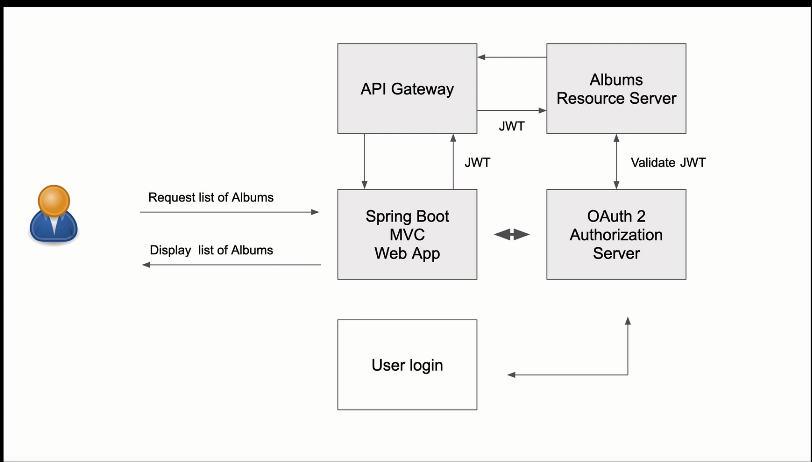 Free Online Course: psy: oauth for beginners from