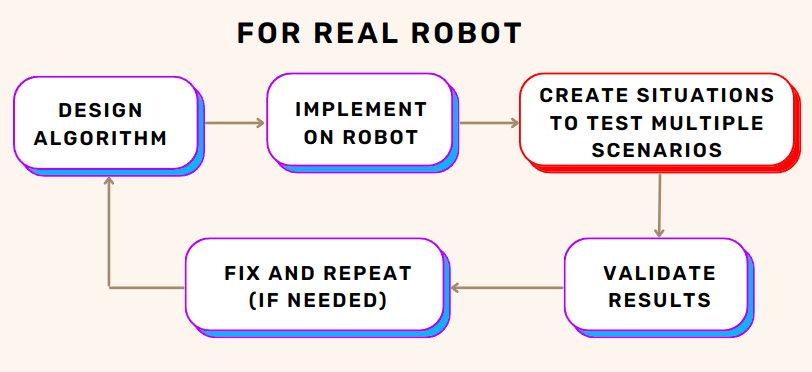 Using Virtual Environments in Robotics to Accelerate Algorithm ...