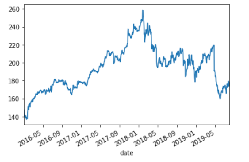 Free Financial Stock Data For Python Using Iex Api By Gsquared