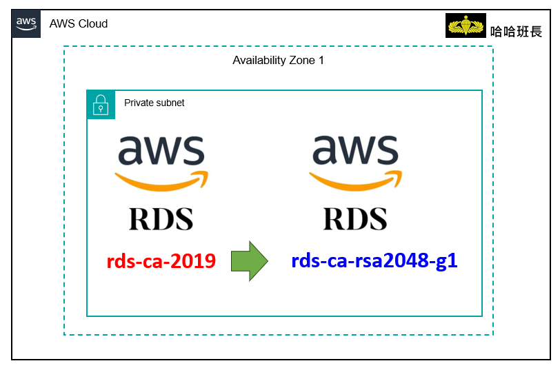 🤓AWS RDS rds-ca-2019 憑證到期. 🌲AWS RDS 的默認 CA 證書 rds-ca-2019 將於 2024… | by ...