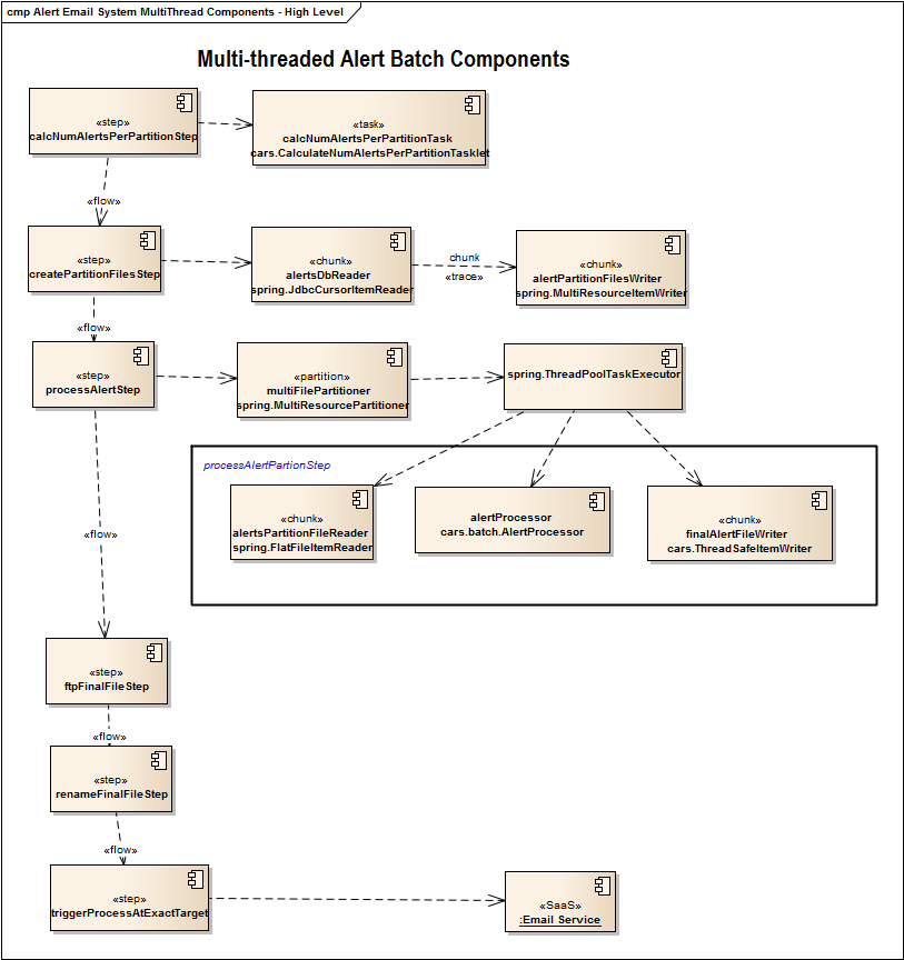 Implementing and Scaling a Pipe and Filter Architecture with Spring