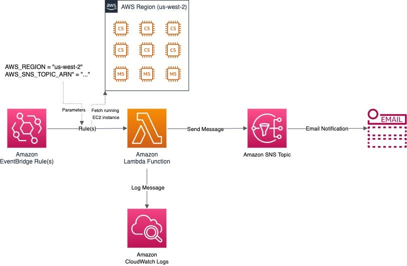 Automate the Creation of a List of Running EC2 and Send a Report | by  Zubair Ahmed | Clairvoyant Blog