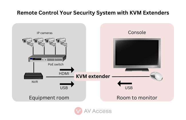How to Extend Your Home Security System Using KVM Extenders?