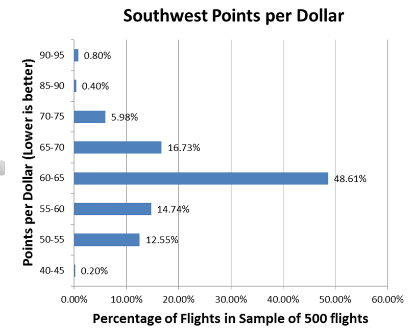 Southwest Points to Dollars How to Maximize Your Rewards by Nicoluslin Medium