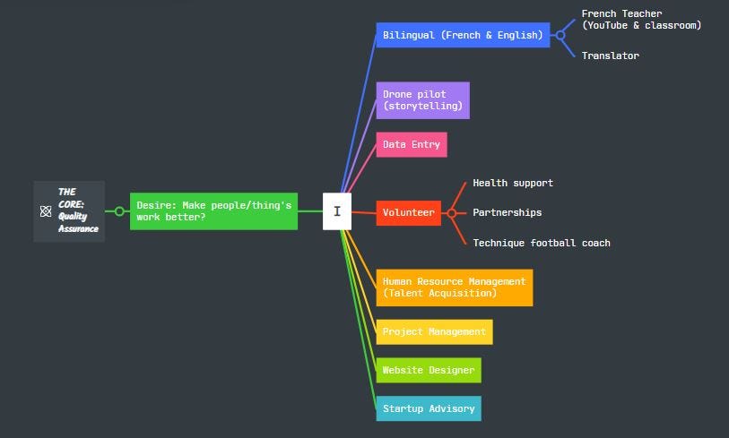 The Journey into Testing. Most of the time, what you study at… | by ...