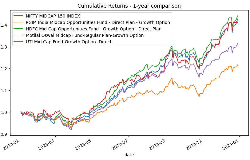 Getting and analyzing Indian Mutual Funds data in Python | by Tejas ...
