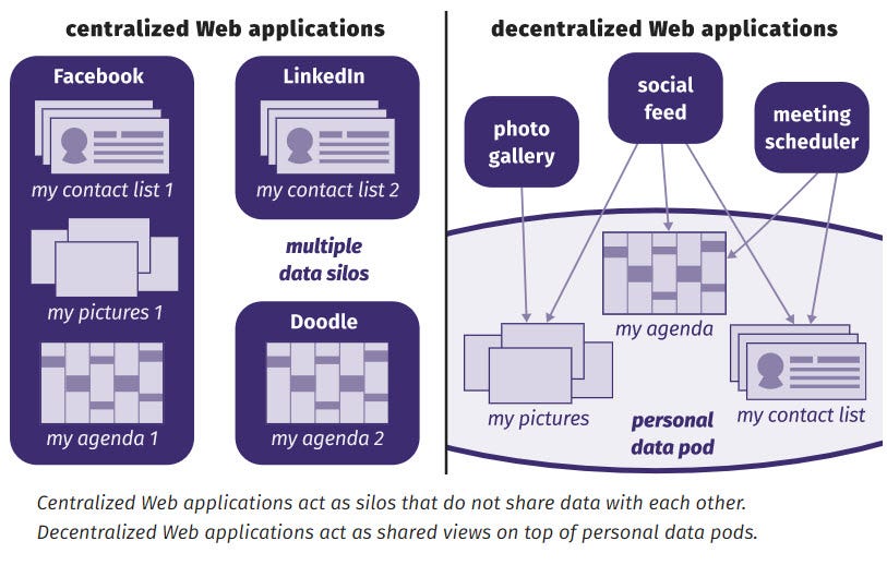 Personal Data, Semantic Web & Decentralization — Part 1 | By Raphaël ...