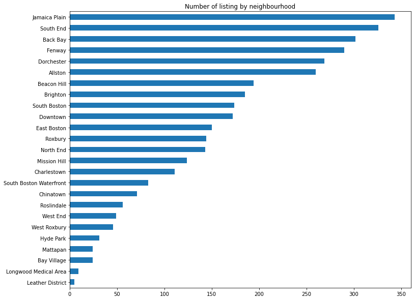 Boston Housing Price. This is an overview of listing in… | by Data Blog ...