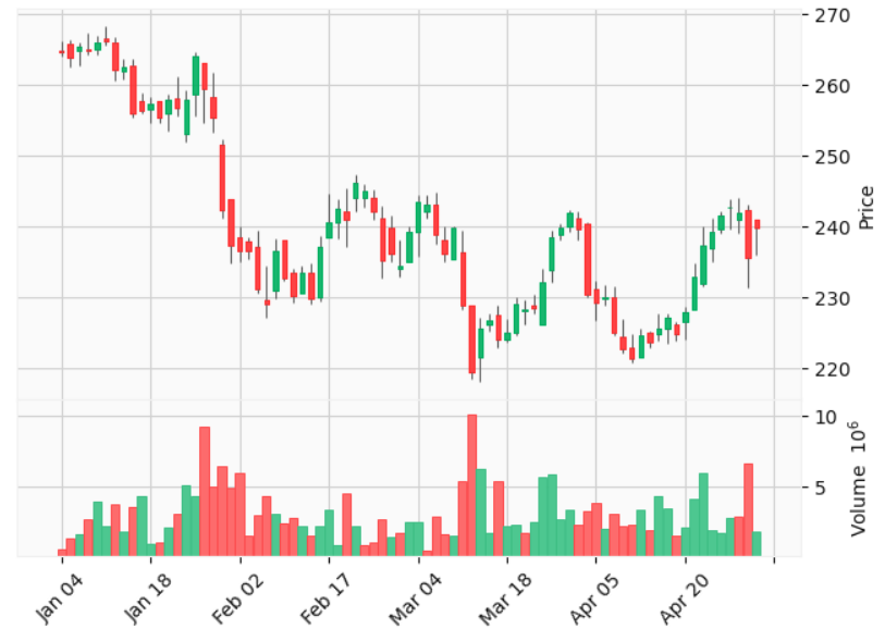 Stock Data Analysis using Matplotlib Finance (mplfinance) API | by ...