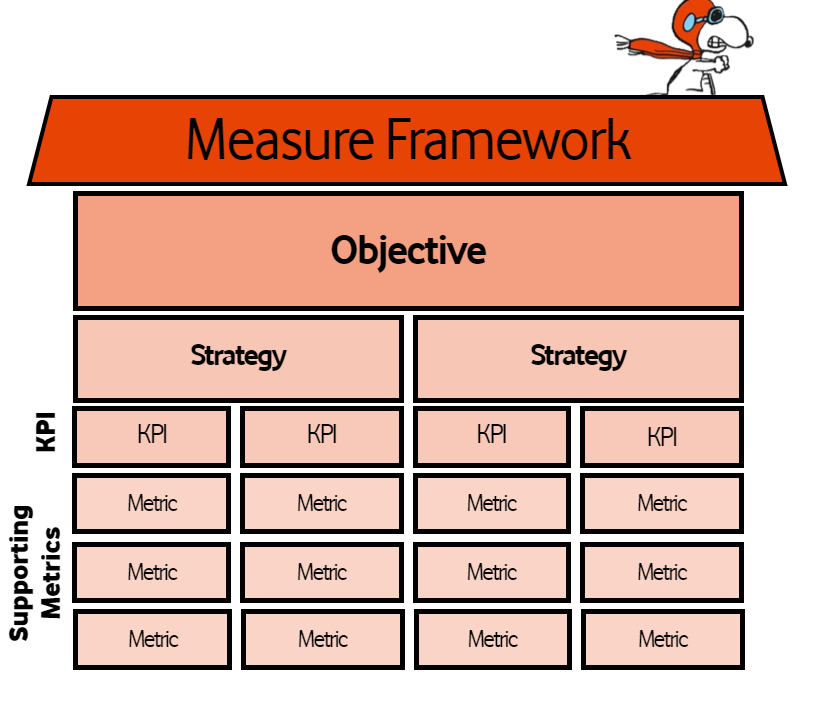 How To Create A Measurement Framework — KPI Generation | Datarithmics