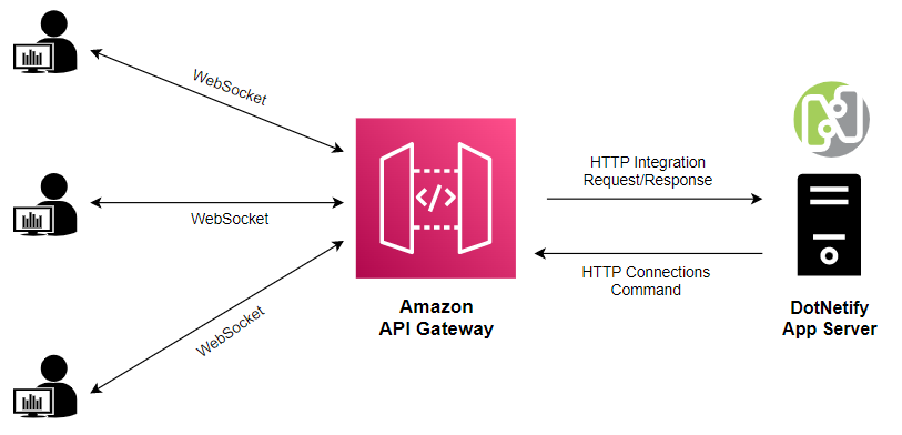 Scaling DotNetify Apps with AWS WebSockets | by Dicky Suryadi | Dev Genius