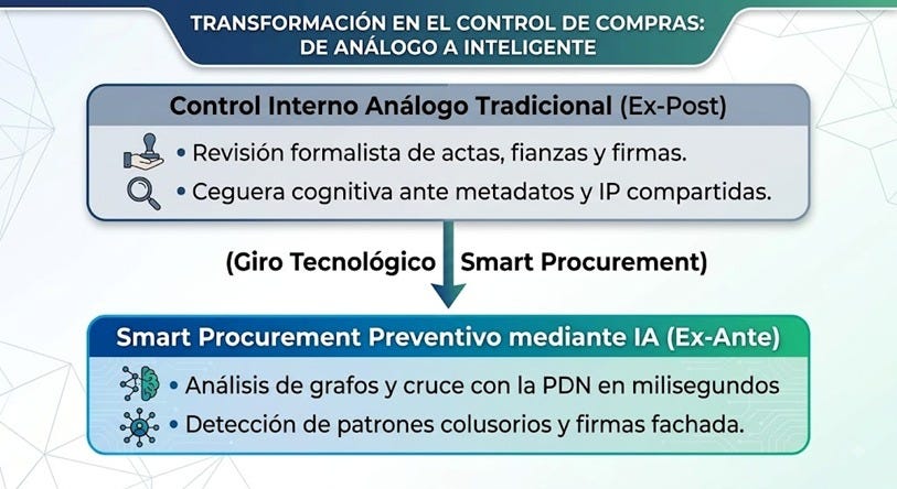 Smart Procurement: Licitaciones Inteligentes y Prevención de Colusión en el Marco del SNA