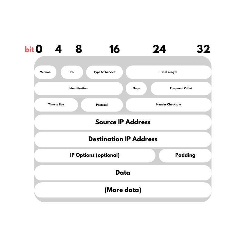 TCP/IP — Networking Basics for Smart Developers | by Daniel James | Medium