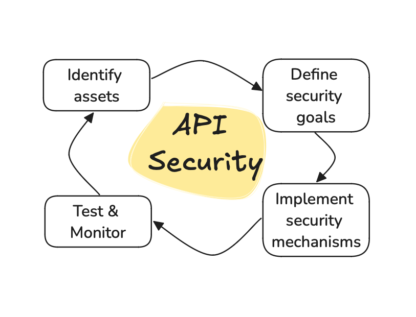 Secure API Development. How to develop robust & secure APIs ? | by ...