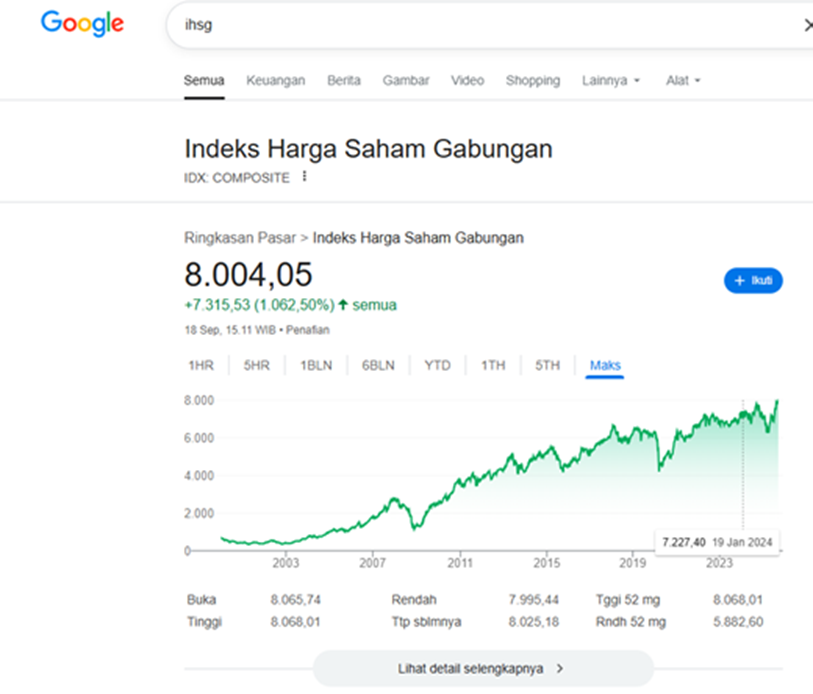 INDONESIA : IHSG NAIK? APA DAMPAK BAGI MASYARAKAT.