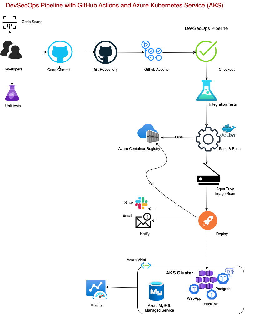 DevSecOps — Deploying WebApp on Azure AKS cluster with Github Actions ...