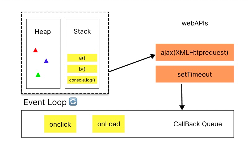 理解 JavaScript:堆(Heap)、棧(Stack)、事件循環和回調隊列 - Celia - Medium
