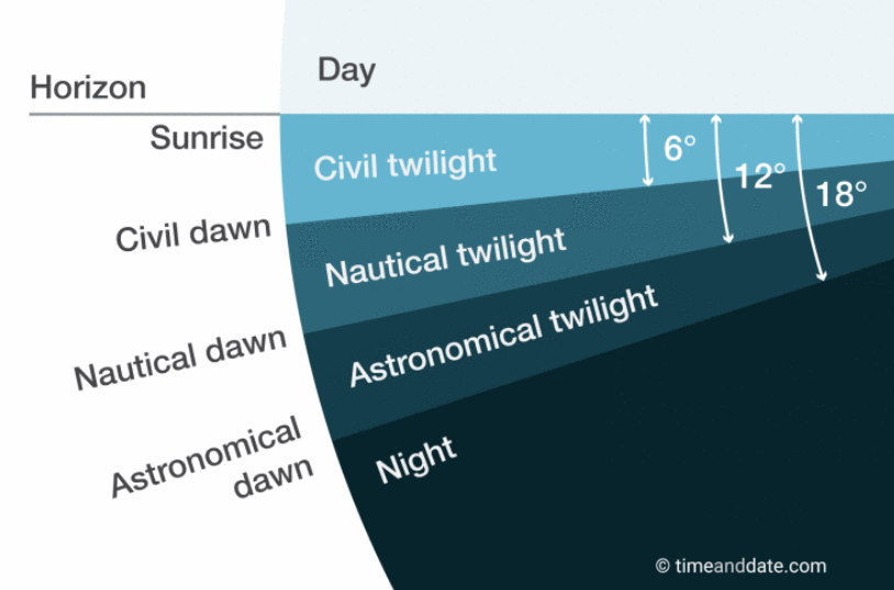 Fasting. Do we begin fasting at the time of fajr… by David