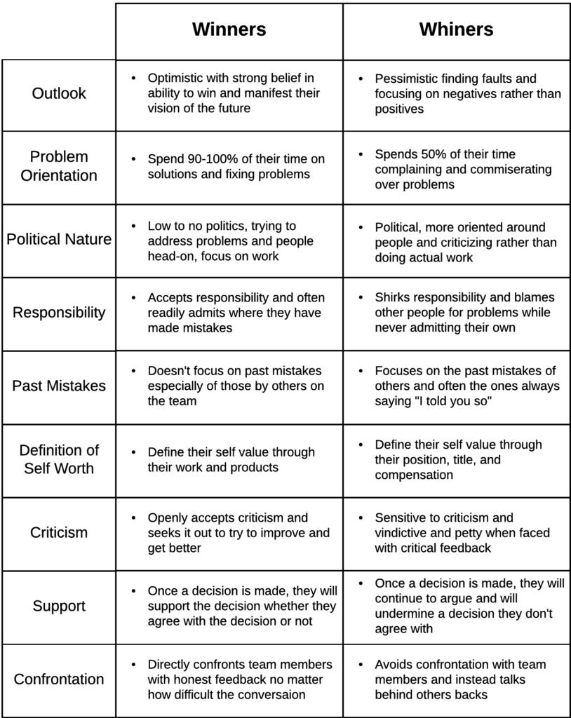 Building a Successful Team through Determined Optimism Winners vs