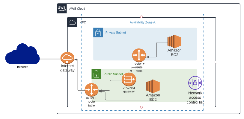 Networking for the AWS Solutions Architect Exam | AWS in Plain English