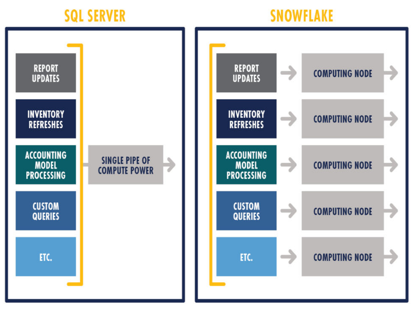 SQL Server Vs Snowflake The Data Warehouse Smackdown By Gabe
