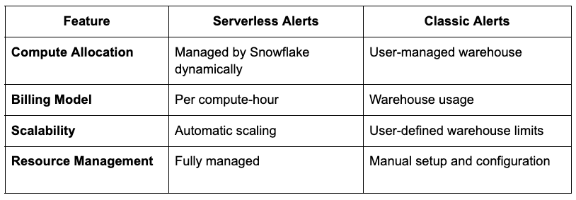 Announcing General Availability (GA) of Serverless Alerts in Snowflake ...