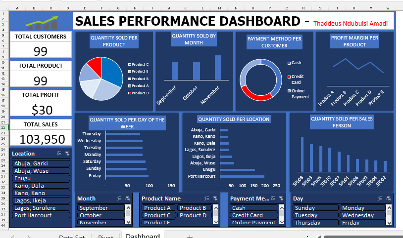 Dynamic Sales Performance Dashboard in Excel with 5 and more Visuals -  TheDataLabs
