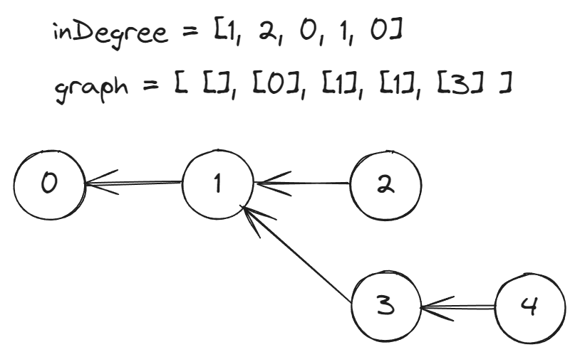 Course Schedule — LeetCode. Problem 41: Course Schedule | by Lim Zhen ...