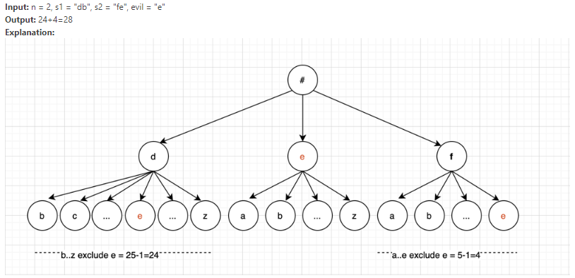 Leetcode 1397: Find All Good Strings | by Aaron | learning note | Medium